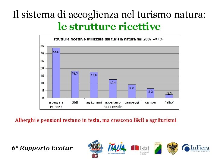 Il sistema di accoglienza nel turismo natura: le strutture ricettive Alberghi e pensioni restano
