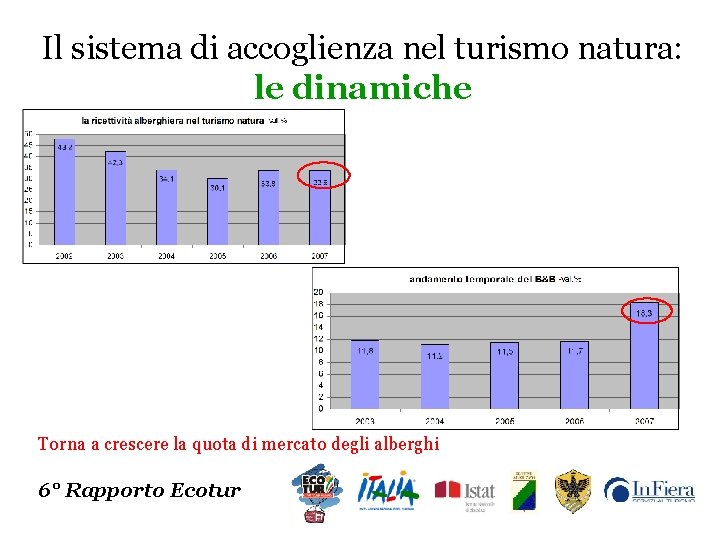 Il sistema di accoglienza nel turismo natura: le dinamiche Torna a crescere la quota