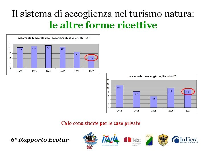 Il sistema di accoglienza nel turismo natura: le altre forme ricettive Calo consistente per
