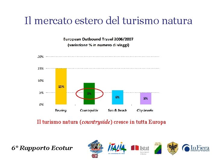 Il mercato estero del turismo natura Il turismo natura (countryside) cresce in tutta Europa
