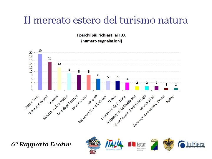 Il mercato estero del turismo natura 6° Rapporto Ecotur 