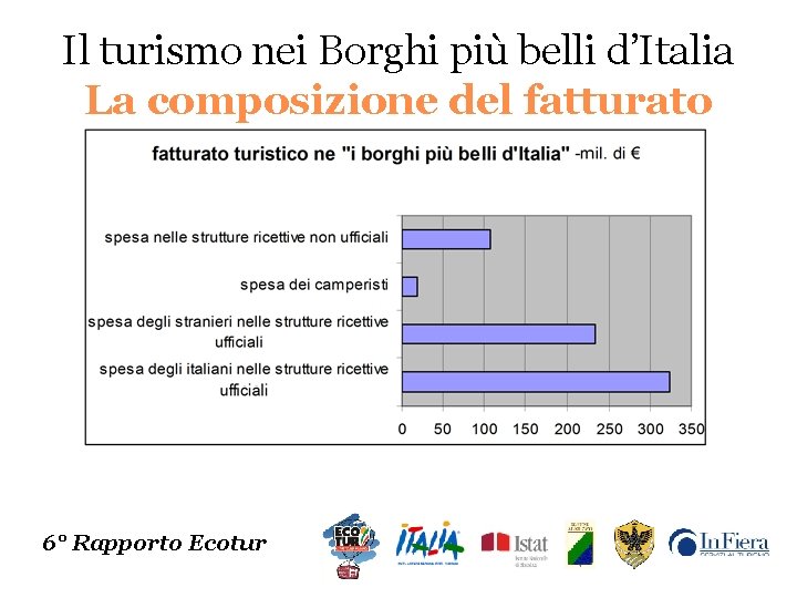 Il turismo nei Borghi più belli d’Italia La composizione del fatturato 6° Rapporto Ecotur