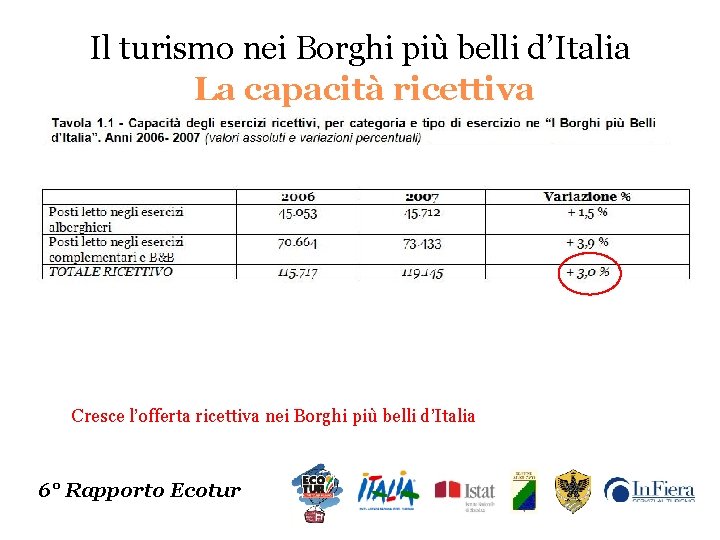 Il turismo nei Borghi più belli d’Italia La capacità ricettiva Cresce l’offerta ricettiva nei