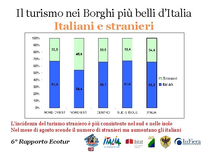 Il turismo nei Borghi più belli d’Italiani e stranieri L’incidenza del turismo straniero è
