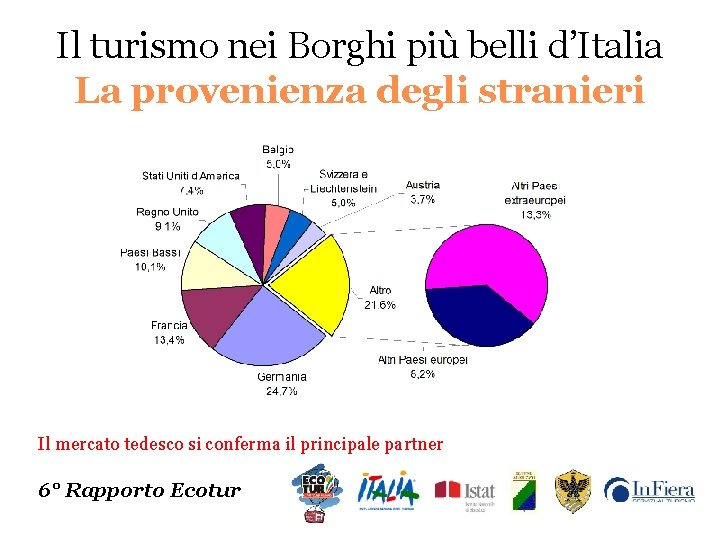 Il turismo nei Borghi più belli d’Italia La provenienza degli stranieri Il mercato tedesco