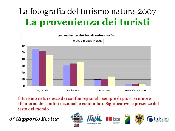 La fotografia del turismo natura 2007 La provenienza dei turisti Il turismo natura esce