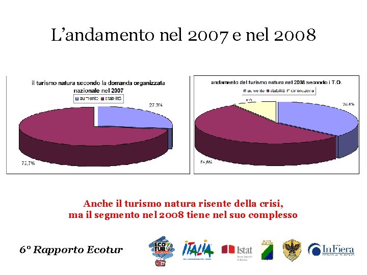 L’andamento nel 2007 e nel 2008 Anche il turismo natura risente della crisi, ma