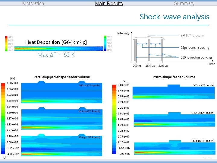 Motivation Main Results Summary Shock-wave analysis Heat Deposition [Ge. V/cm 3. p] Max ∆T