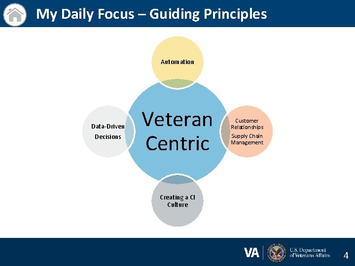 My Daily Focus – Guiding Principles Automation Data-Driven Decisions Veteran Centric Customer Relationships Supply