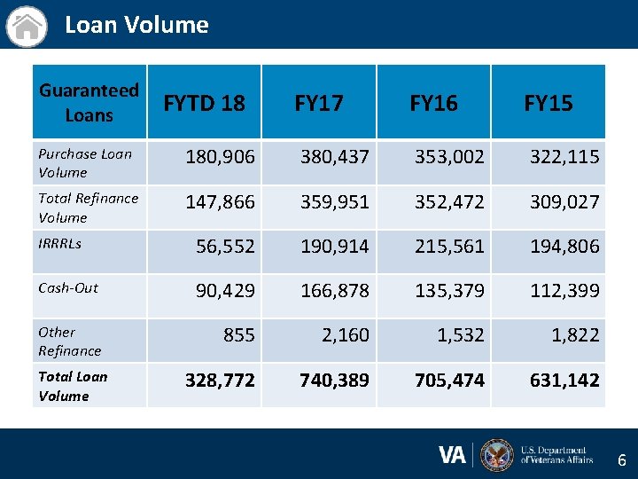 Loan Volume Guaranteed Loans FYTD 18 FY 17 FY 16 FY 15 Purchase Loan