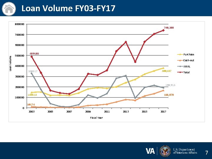 Loan Volume FY 03 -FY 17 800000 740, 388 700000 Loan Volume 600000 500000