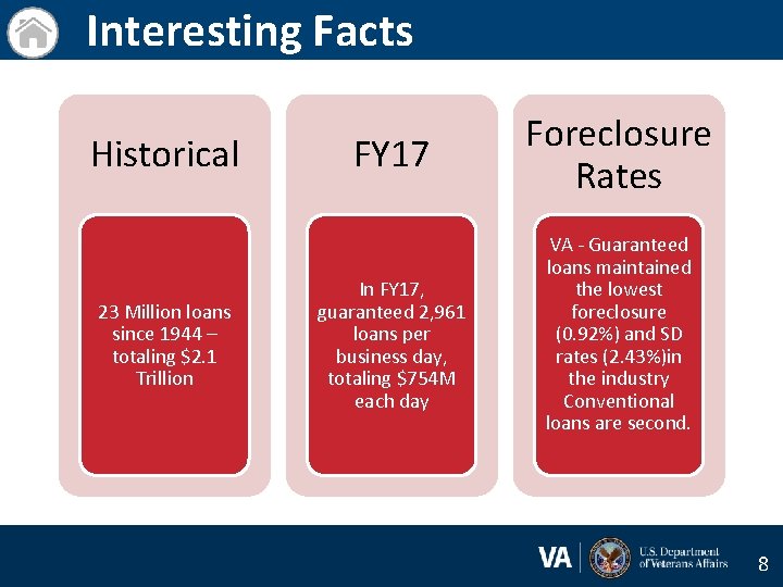 Interesting Facts Historical 23 Million loans since 1944 – totaling $2. 1 Trillion FY