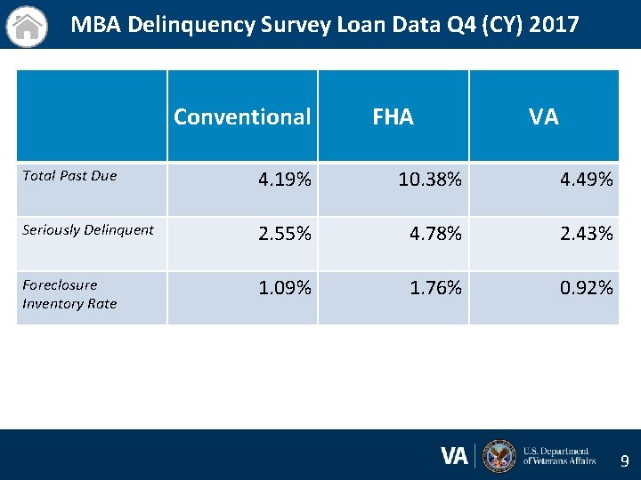 MBA Delinquency Survey Loan Data Q 4 (CY) 2017 Conventional FHA VA Total Past