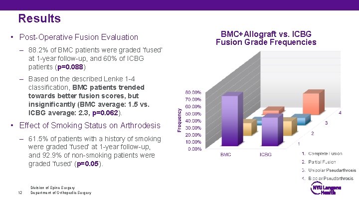Results • Post-Operative Fusion Evaluation – 88. 2% of BMC patients were graded ‘fused’