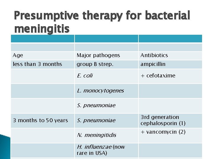 Presumptive therapy for bacterial meningitis Age Major pathogens Antibiotics less than 3 months group