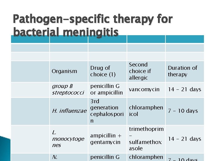 Pathogen-specific therapy for bacterial meningitis Organism Drug of choice (1) Second choice if allergic