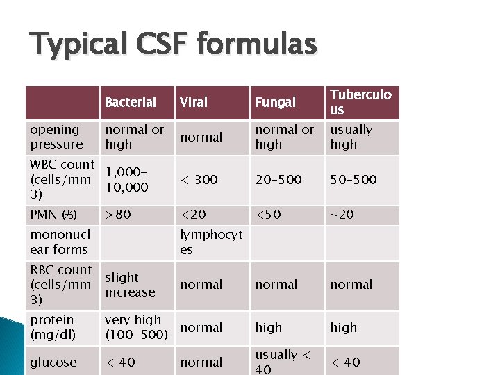 Typical CSF formulas Bacterial Viral Fungal Tuberculo us normal or high usually high WBC