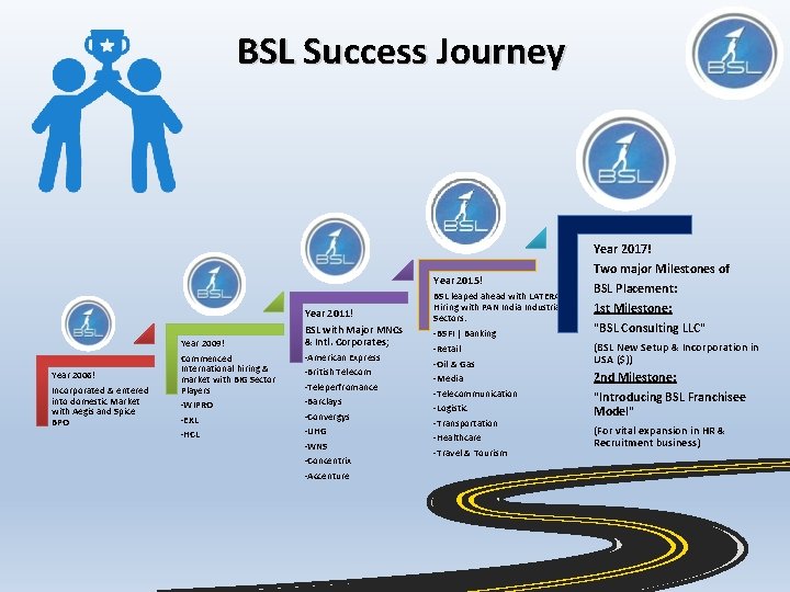 BSL Success Journey Year 2015! Year 2011! Year 2009! Year 2006! Incorporated & entered