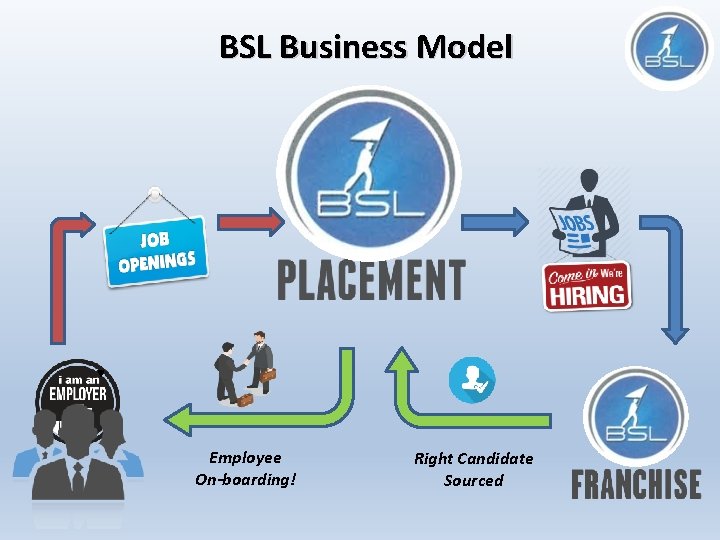 BSL Business Model Employee On-boarding! Right Candidate Sourced 