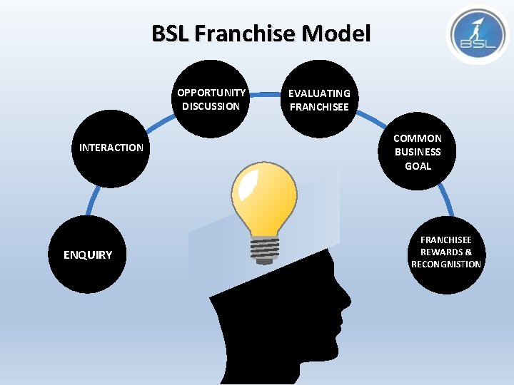 BSL Franchise Model OPPORTUNITY DISCUSSION INTERACTION ENQUIRY EVALUATING FRANCHISEE COMMON BUSINESS GOAL FRANCHISEE REWARDS