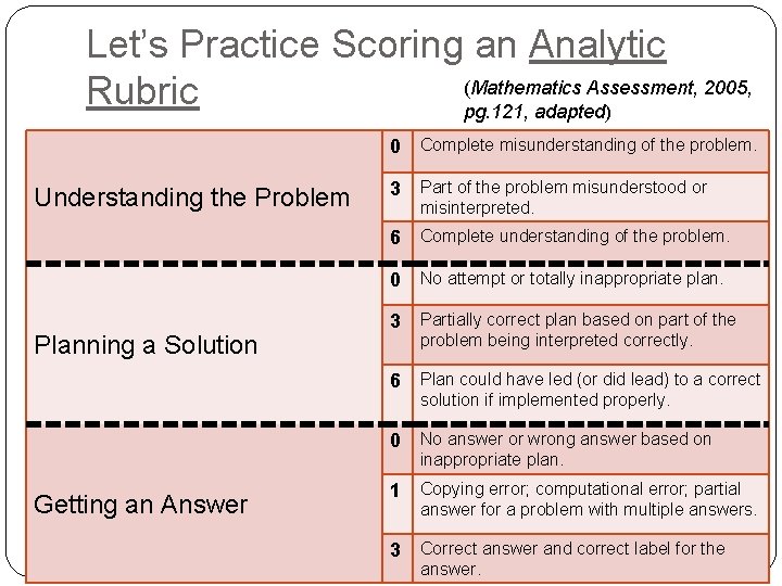 Let’s Practice Scoring an Analytic (Mathematics Assessment, 2005, Rubric pg. 121, adapted) 0 Complete