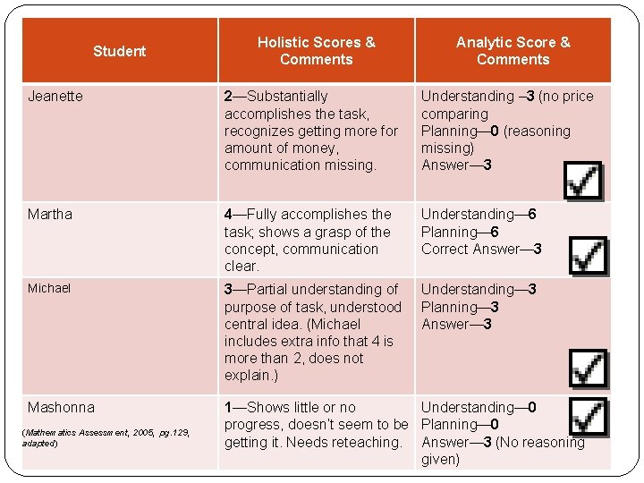 Holistic Scores & Comments Analytic Score & Comments Jeanette 2—Substantially accomplishes the task, recognizes