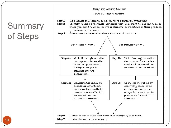 Summary of Steps 54 