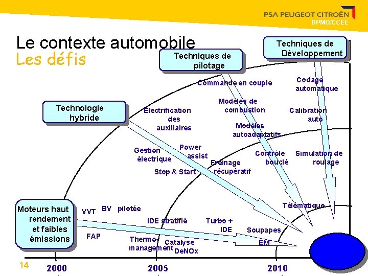 DPMO/CCEE Le contexte automobile Les défis Techniques de Développement Techniques de pilotage Codage automatique