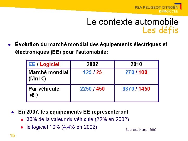 DPMO/CCEE Le contexte automobile Les défis Évolution du marché mondial des équipements électriques et