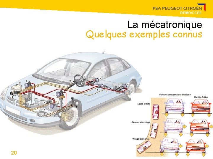 DPMO/CCEE La mécatronique Quelques exemples connus 20 