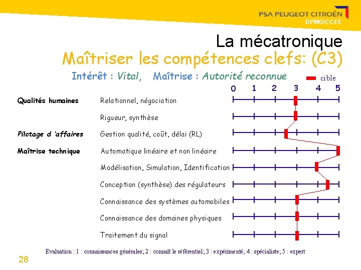 DPMO/CCEE La mécatronique Maîtriser les compétences clefs: (C 3) Intérêt : Vital, Maîtrise :