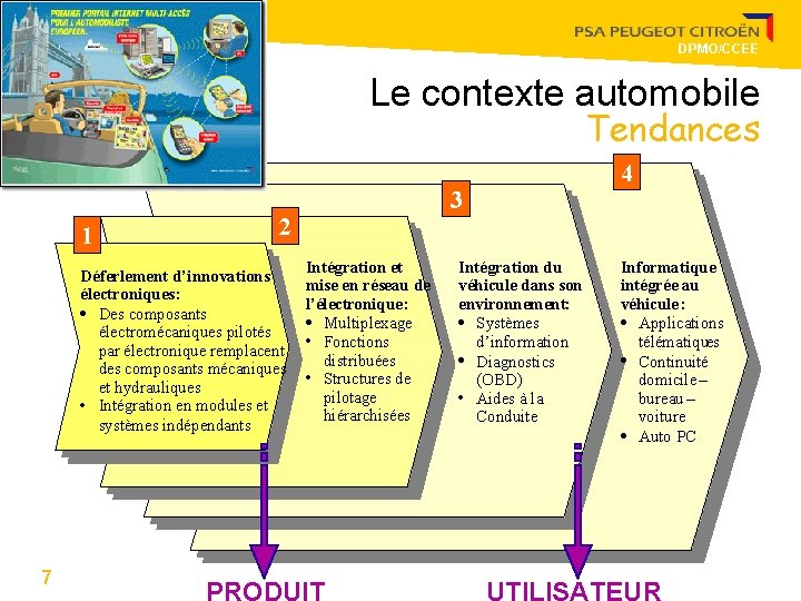 DPMO/CCEE Le contexte automobile Tendances 3 1 2 Déferlement d’innovations électroniques: · Des composants