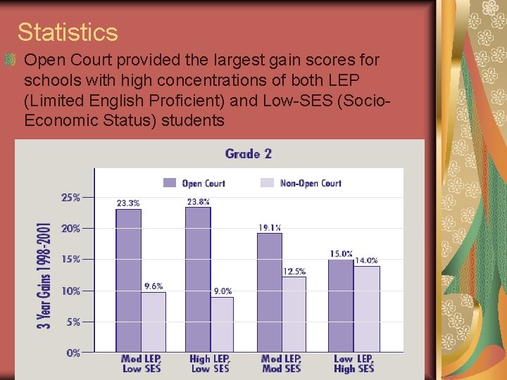 Statistics Open Court provided the largest gain scores for schools with high concentrations of