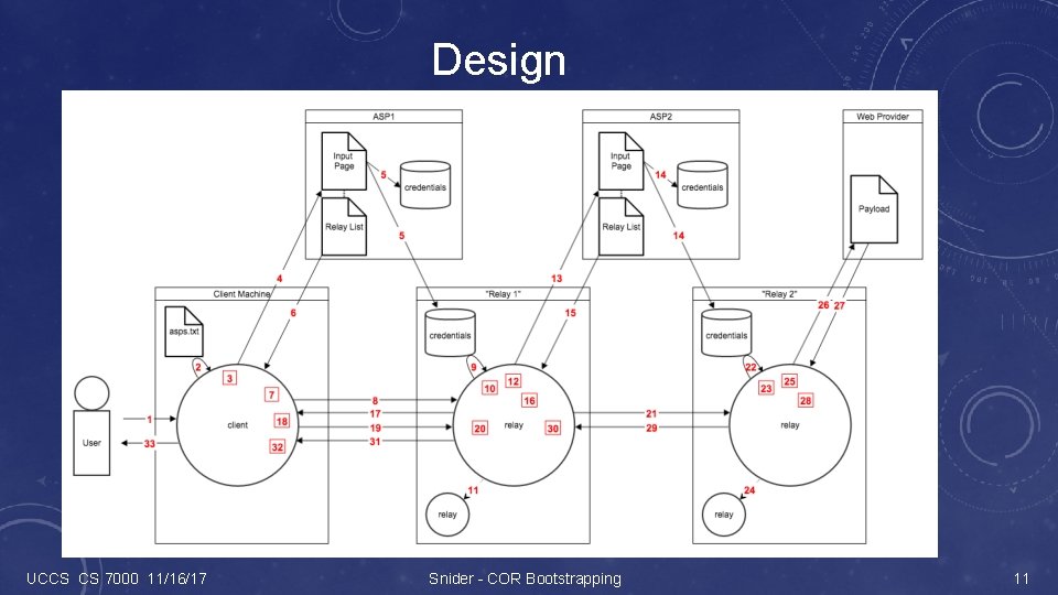 Design UCCS CS 7000 11/16/17 Snider - COR Bootstrapping 11 