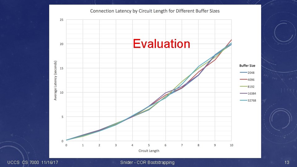 Evaluation UCCS CS 7000 11/16/17 Snider - COR Bootstrapping 13 