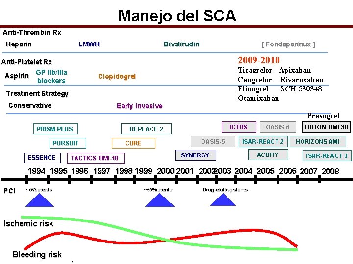 Manejo del SCA Anti-Thrombin Rx Bivalirudin LMWH Heparin [ Fondaparinux ] 2009 -2010 Anti-Platelet