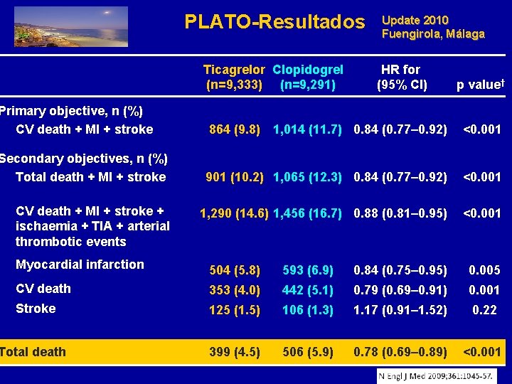 PLATO-Resultados Ticagrelor Clopidogrel (n=9, 333) (n=9, 291) Update 2010 Fuengirola, Málaga HR for (95%