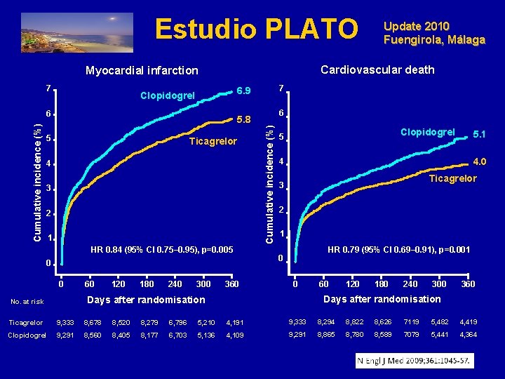 Estudio PLATO Cardiovascular death Myocardial infarction 7 6 6 5. 8 Ticagrelor 4 3