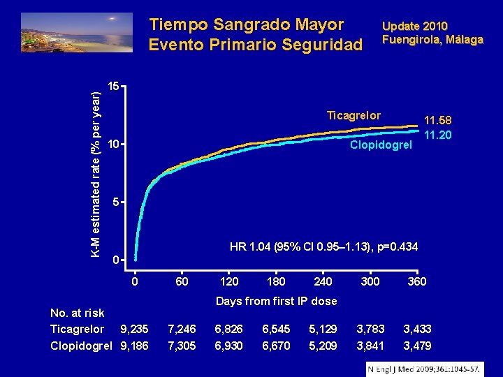 K-M estimated rate (% per year) Tiempo Sangrado Mayor Evento Primario Seguridad Update 2010