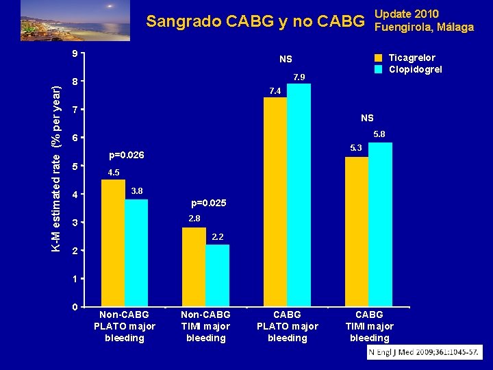 Update 2010 Fuengirola, Málaga Sangrado CABG y no CABG K-M estimated rate (% per