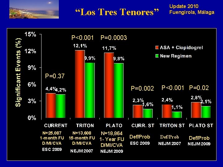 “Los Tres Tenores” Update 2010 Fuengirola, Málaga P<0. 001 P=0. 0003 P=0. 37 N=25,