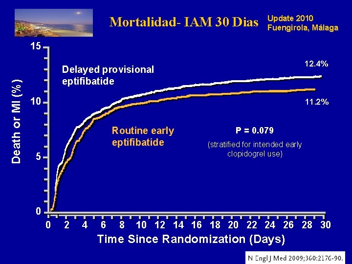 Mortalidad- IAM 30 Dias Update 2010 Fuengirola, Málaga Death or MI (%) 15 12.