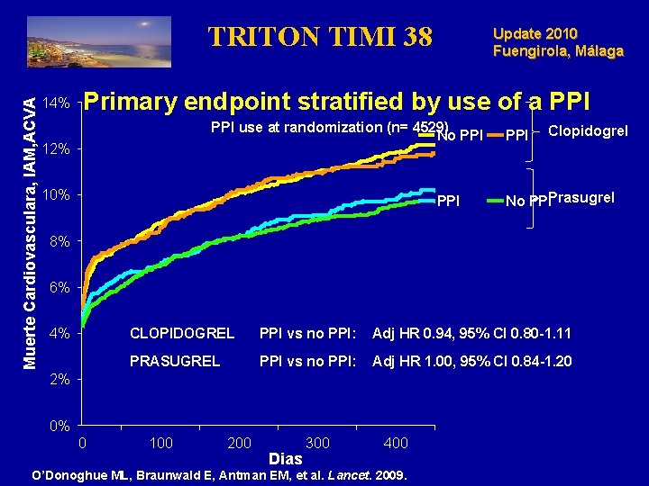 Muerte Cardiovasculara, IAM, ACVA TRITON TIMI 38 14% Update 2010 Fuengirola, Málaga Primary endpoint