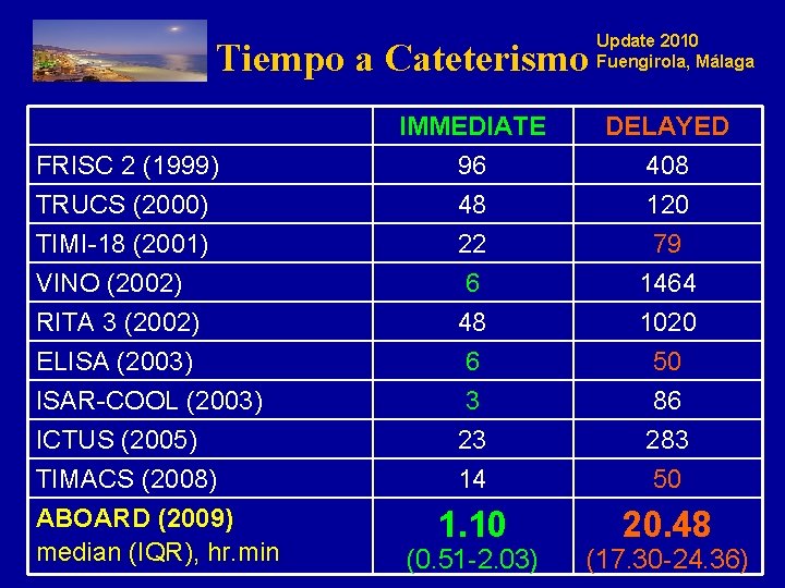 Tiempo a Cateterismo FRISC 2 (1999) TRUCS (2000) TIMI-18 (2001) VINO (2002) RITA 3