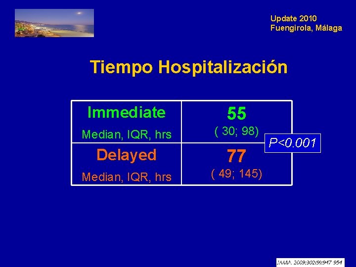 Update 2010 Fuengirola, Málaga Tiempo Hospitalización Immediate 55 Median, IQR, hrs ( 30; 98)