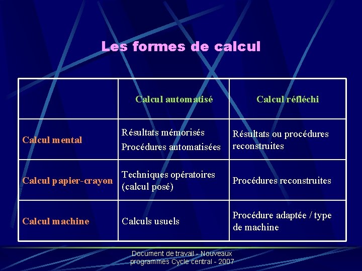 Les formes de calcul Calcul automatisé Calcul réfléchi Calcul mental Résultats mémorisés Procédures automatisées