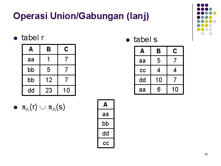 Operasi Union/Gabungan (lanj) l l tabel r l tabel s A B C aa Operasi Union/Gabungan (lanj) l l tabel r l tabel s A B C aa