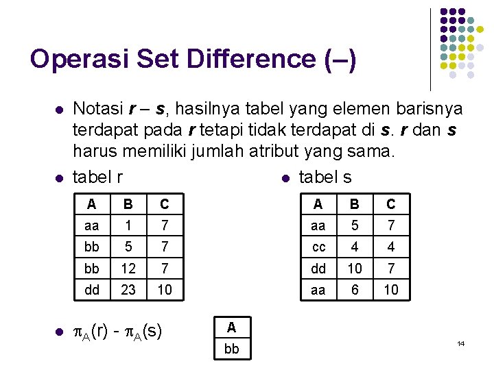 Operasi Set Difference (–) l l l Notasi r – s, hasilnya tabel yang Operasi Set Difference (–) l l l Notasi r – s, hasilnya tabel yang