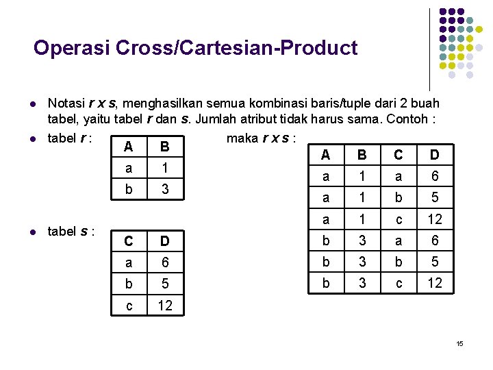 Operasi Cross/Cartesian-Product l l l Notasi r x s, menghasilkan semua kombinasi baris/tuple dari Operasi Cross/Cartesian-Product l l l Notasi r x s, menghasilkan semua kombinasi baris/tuple dari