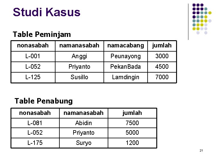 Studi Kasus Table Peminjam nonasabah namacabang jumlah L-001 Anggi Peunayong 3000 L-052 Priyanto Pekan. Studi Kasus Table Peminjam nonasabah namacabang jumlah L-001 Anggi Peunayong 3000 L-052 Priyanto Pekan.
